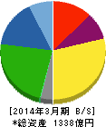ヨロズ 貸借対照表 2014年3月期 ヨロズ 貸借対照表 2014年3月期