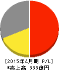 佐藤食品工業 損益計算書 2015年4月期 佐藤食品工業 損益計算書 2015年4月期