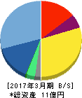 コムシード 貸借対照表 2017年3月期 コムシード 貸借対照表 2017年3月期