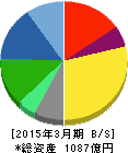 インターネットイニシアティブ 貸借対照表 2015年3月期 インターネットイニシアティブ 貸借対照表 2015年3月期