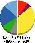 藤久 貸借対照表 2014年6月期 藤久 貸借対照表 2014年6月期