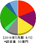 京進 貸借対照表 2016年5月期 京進 貸借対照表 2016年5月期