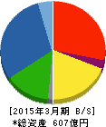 アイ・テック 貸借対照表 2015年3月期 アイ・テック 貸借対照表 2015年3月期