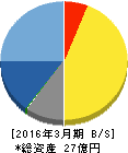 eBASE 貸借対照表 2016年3月期 eBASE 貸借対照表 2016年3月期