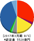 岡三証券グループ 貸借対照表 2017年3月期 岡三証券グループ 貸借対照表 2017年3月期