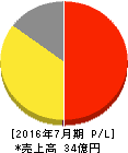 ファーマフーズ 損益計算書 2016年7月期 ファーマフーズ 損益計算書 2016年7月期