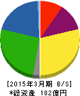 日本鋳造 貸借対照表 2015年3月期 日本鋳造 貸借対照表 2015年3月期