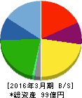 アールシーコア 貸借対照表 2016年3月期 アールシーコア 貸借対照表 2016年3月期