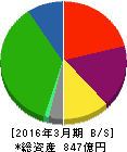 名鉄運輸 貸借対照表 2016年3月期 名鉄運輸 貸借対照表 2016年3月期