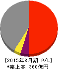 日本ヒューム 損益計算書 2015年3月期 日本ヒューム 損益計算書 2015年3月期