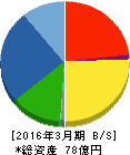 兼松エンジニアリング 貸借対照表 2016年3月期 兼松エンジニアリング 貸借対照表 2016年3月期