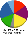 東栄リーファーライン 貸借対照表 2015年3月期 東栄リーファーライン 貸借対照表 2015年3月期