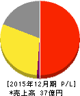 共同ピーアール 損益計算書 2015年12月期 共同ピーアール 損益計算書 2015年12月期