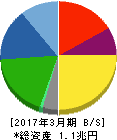 ヤマトホールディングス 貸借対照表 2017年3月期 ヤマトホールディングス 貸借対照表 2017年3月期