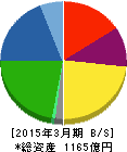 大同メタル工業 貸借対照表 2015年3月期 大同メタル工業 貸借対照表 2015年3月期