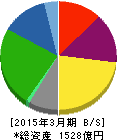 森永製菓 貸借対照表 2015年3月期 森永製菓 貸借対照表 2015年3月期