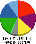 市光工業 貸借対照表 2016年3月期 市光工業 貸借対照表 2016年3月期