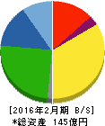 ダイセキ環境ソリューション 貸借対照表 2016年2月期 ダイセキ環境ソリューション 貸借対照表 2016年2月期