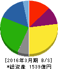 合同製鐵 貸借対照表 2016年3月期 合同製鐵 貸借対照表 2016年3月期