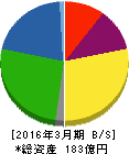 日本鋳造 貸借対照表 2016年3月期 日本鋳造 貸借対照表 2016年3月期