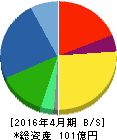 グリーンクロス 貸借対照表 2016年4月期 グリーンクロス 貸借対照表 2016年4月期