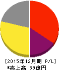 モブキャスト 損益計算書 2015年12月期 モブキャスト 損益計算書 2015年12月期