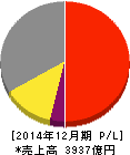 東洋ゴム工業 損益計算書 2014年12月期 東洋ゴム工業 損益計算書 2014年12月期