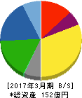 ダイトーケミックス 貸借対照表 2017年3月期 ダイトーケミックス 貸借対照表 2017年3月期
