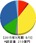 川岸工業 貸借対照表 2015年9月期 川岸工業 貸借対照表 2015年9月期