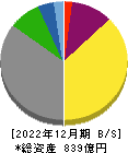 岩塚製菓 貸借対照表 2022年12月期