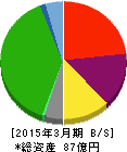 ショクブン 貸借対照表 2015年3月期 ショクブン 貸借対照表 2015年3月期