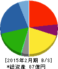 レイ 貸借対照表 2015年2月期 レイ 貸借対照表 2015年2月期