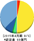 スリー・ディー・マトリックス 貸借対照表 2015年4月期 スリー・ディー・マトリックス 貸借対照表 2015年4月期