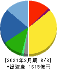 東京精密 貸借対照表 2021年3月期