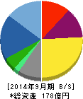 アジア航測 貸借対照表 2014年9月期 アジア航測 貸借対照表 2014年9月期