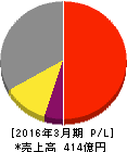 新晃工業 損益計算書 2016年3月期 新晃工業 損益計算書 2016年3月期