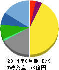 ユニバーサル園芸社 貸借対照表 2014年6月期 ユニバーサル園芸社 貸借対照表 2014年6月期