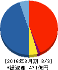 ヒロセ通商 貸借対照表 2016年3月期 ヒロセ通商 貸借対照表 2016年3月期