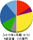 赤阪鐵工所 貸借対照表 2015年3月期 赤阪鐵工所 貸借対照表 2015年3月期