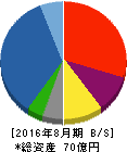 サダマツ 貸借対照表 2016年8月期 サダマツ 貸借対照表 2016年8月期