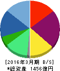 タカラトミー 貸借対照表 2016年3月期 タカラトミー 貸借対照表 2016年3月期