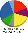 オオバ 貸借対照表 2014年5月期 オオバ 貸借対照表 2014年5月期