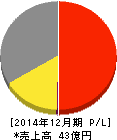 ガイアックス 損益計算書 2014年12月期 ガイアックス 損益計算書 2014年12月期