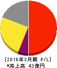 アイティメディア 損益計算書 2016年3月期 アイティメディア 損益計算書 2016年3月期