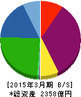 ユニチカ 貸借対照表 2015年3月期 ユニチカ 貸借対照表 2015年3月期