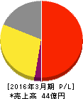 アジュバンコスメジャパン 損益計算書 2016年3月期 アジュバンコスメジャパン 損益計算書 2016年3月期