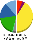 シモジマ 貸借対照表 2015年3月期 シモジマ 貸借対照表 2015年3月期