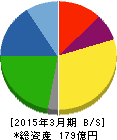 阪神内燃機工業 貸借対照表 2015年3月期 阪神内燃機工業 貸借対照表 2015年3月期