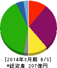 ダイトウボウ 貸借対照表 2014年3月期 ダイトウボウ 貸借対照表 2014年3月期