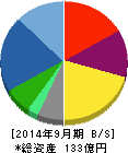 SHO-BI 貸借対照表 2014年9月期 SHO-BI 貸借対照表 2014年9月期